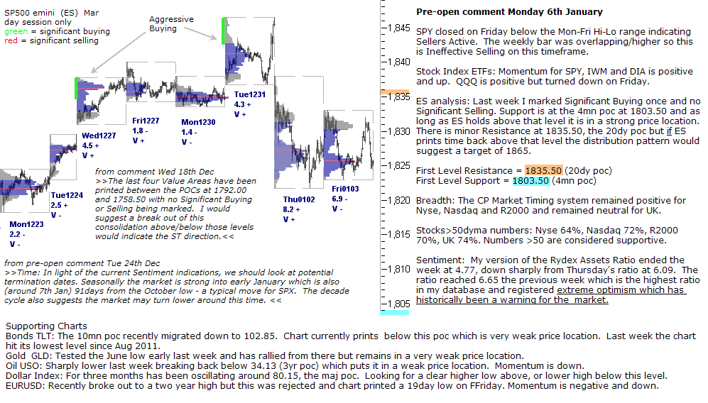 S&P 500 emini pre-open 6th January