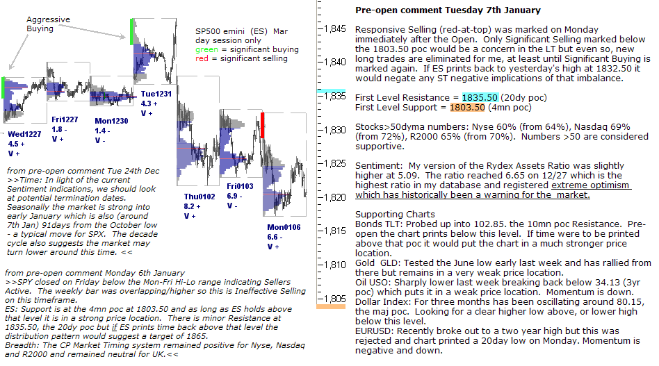 S&P 500 emini pre-open 7th January