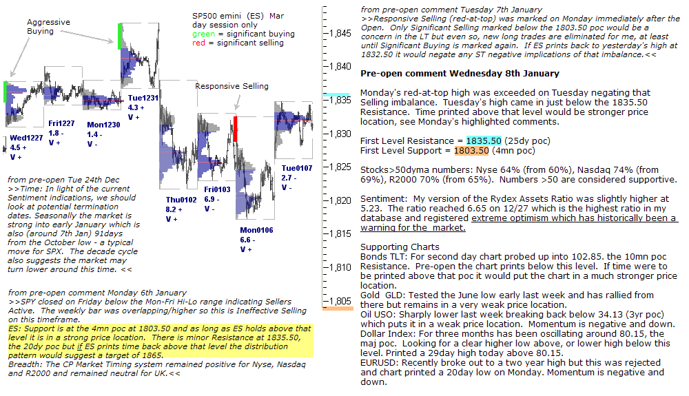 S&P 500 emini pre-open 8th January