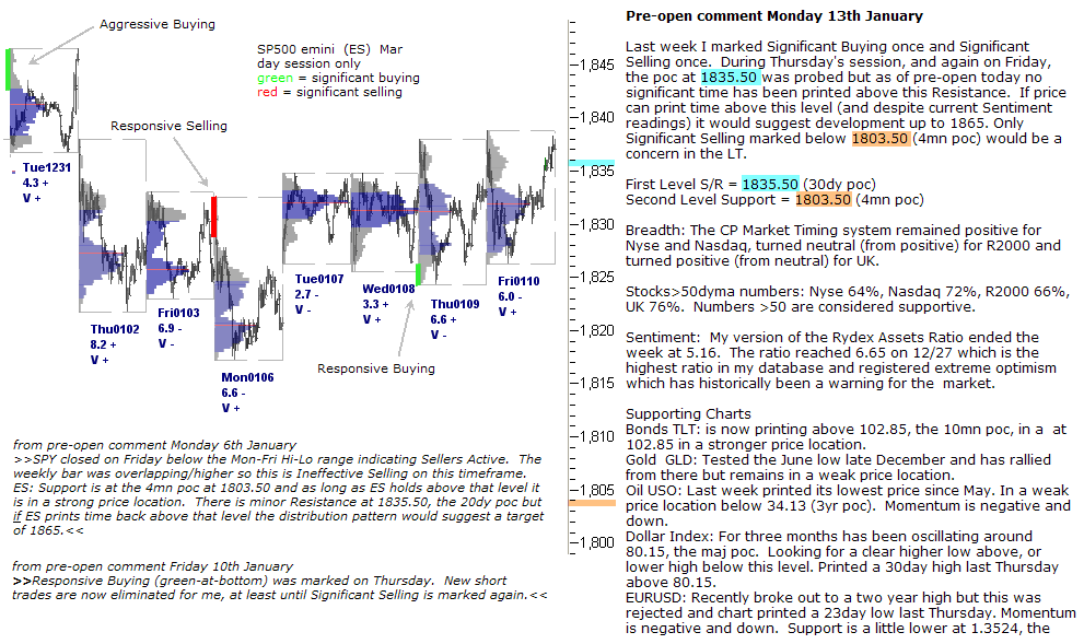 S&P 500 emini pre-open 13th January