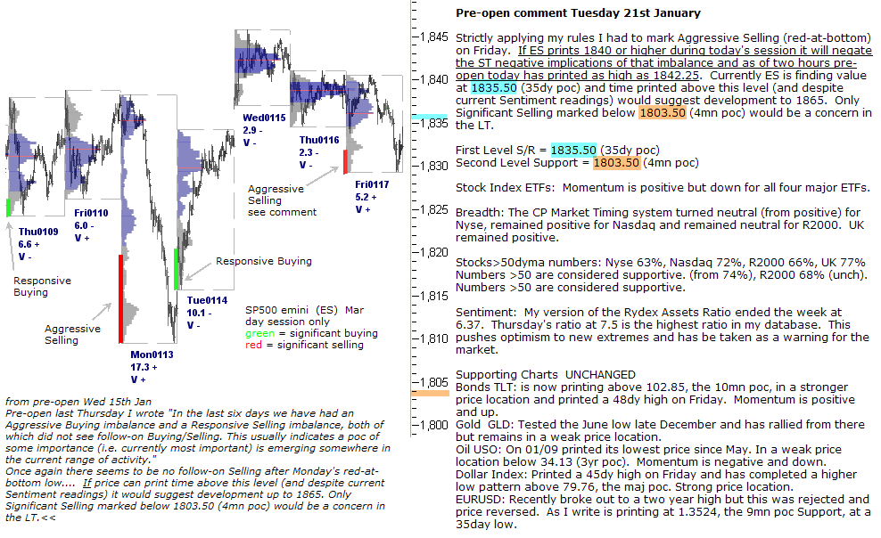 S&P 500 emini pre-open 21st January