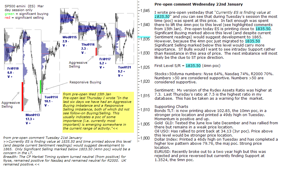 S&P 500 emini pre-open 22nd January