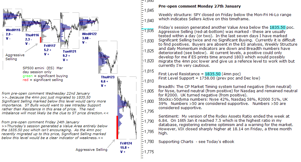 S&P 500 emini pre-open 27th January