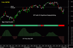 SPY pre-open 7th February