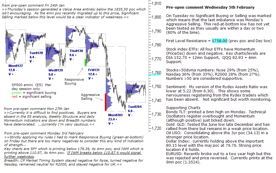 S&P 500 emini pre-open 5th February