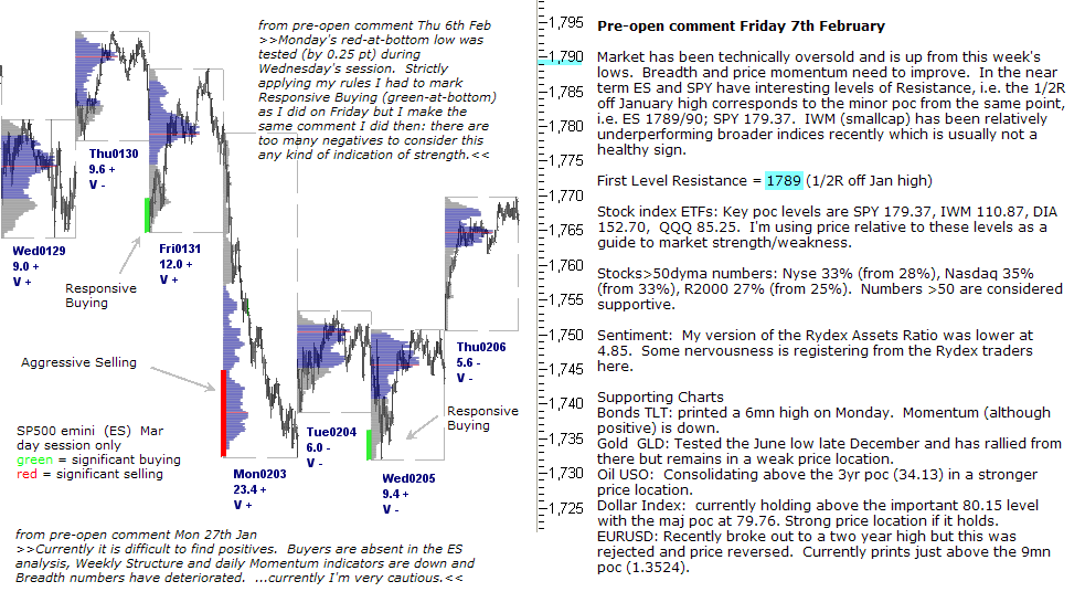 S&P 500 emini pre-open 7th February