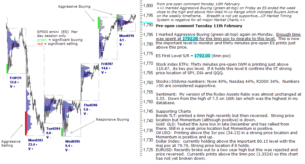 S&P 500 emini pre-open 11th February