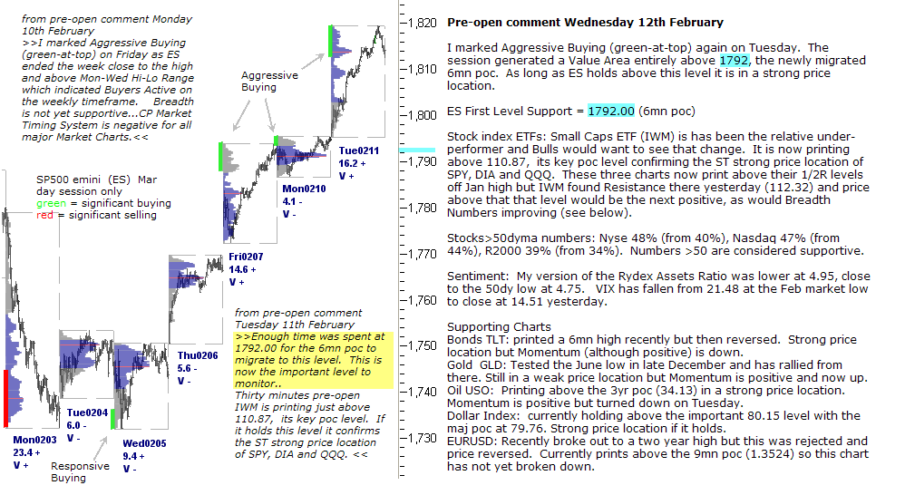 S&P 500 emini pre-open 12th February