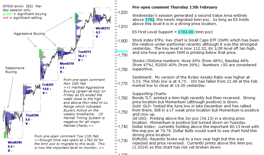 S&P 500 emini pre-open 13th February