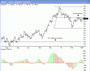 EURJPY is in a ST weak price location