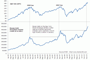 NYSE Margin Debt and the S&P 500