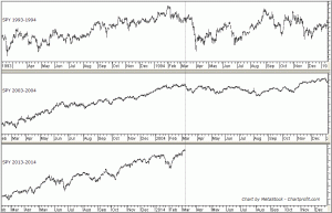 Ten and Twenty year Stock Market cycles suggest weakness ahead