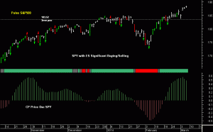 SPY pre-open 7th March