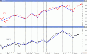 Correlation between SPY and EURJPY