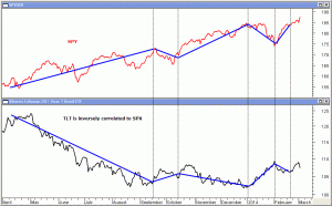 TLT is maintaining its inverse correlation with SPY