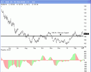 TLT is holding a strong price location