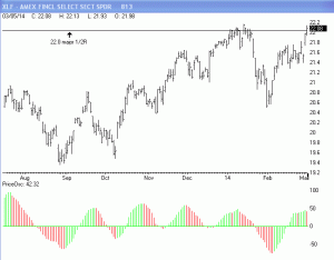 XLF is probing above major Resistance today