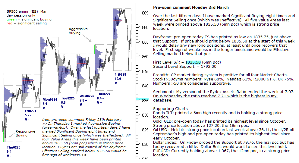 S&P 500 emini pre-open 3rd March