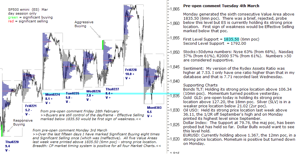 S&P 500 emini pre-open 4th February