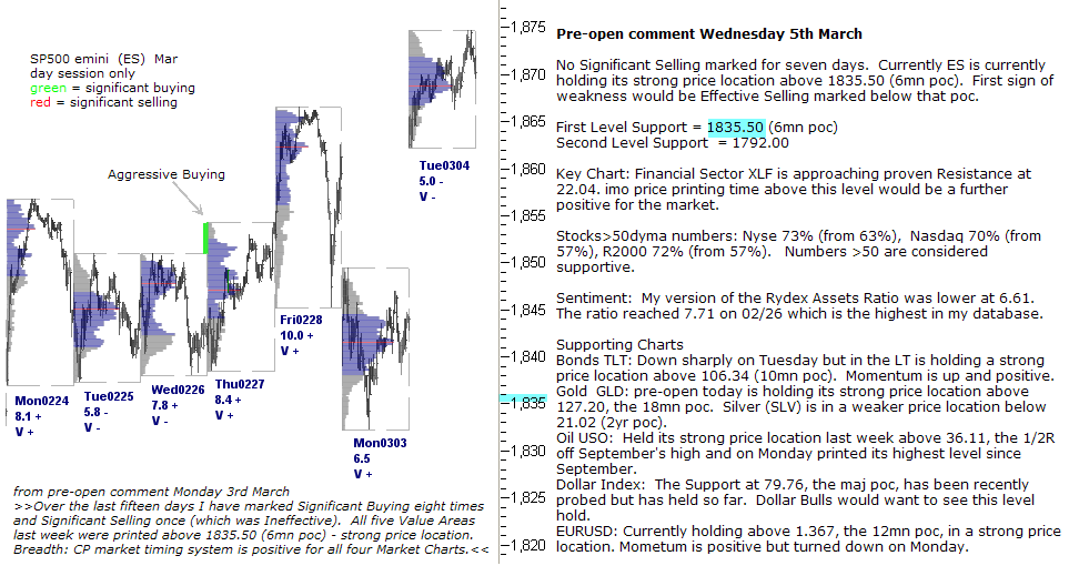 S&P 500 emini pre-open 5th March