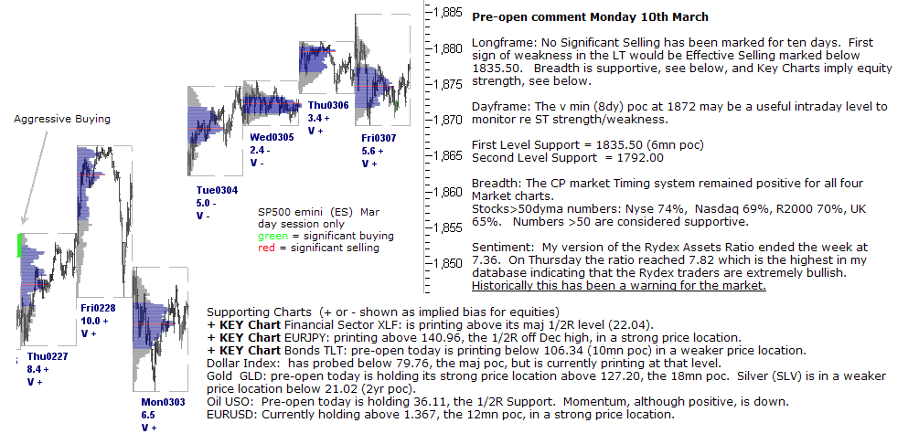 S&P 500 emini pre-open 10th March