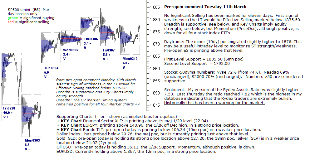 S&P 500 emini pre-open 11th March