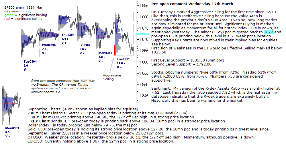 S&P 500 emini pre-open 12th March