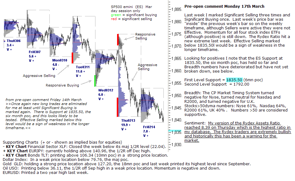 S&P 500 emini pre-open 17th March