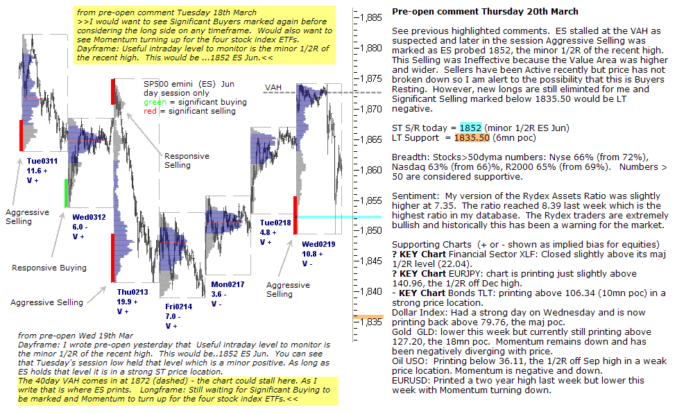 S&P 500 emini pre-open 20th March