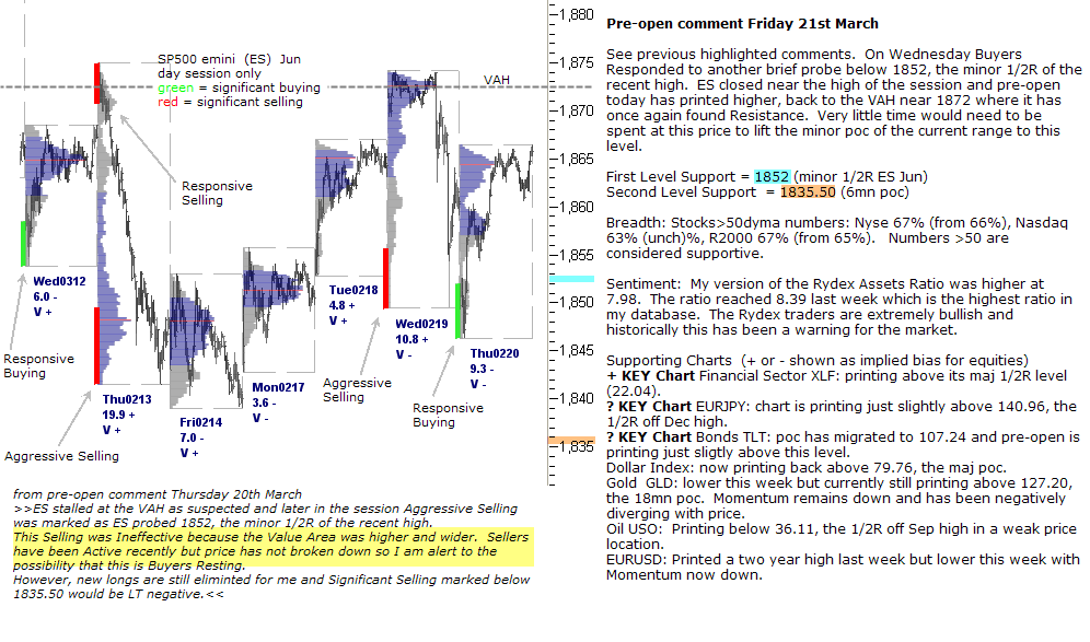 S&P 500 emini 21st March