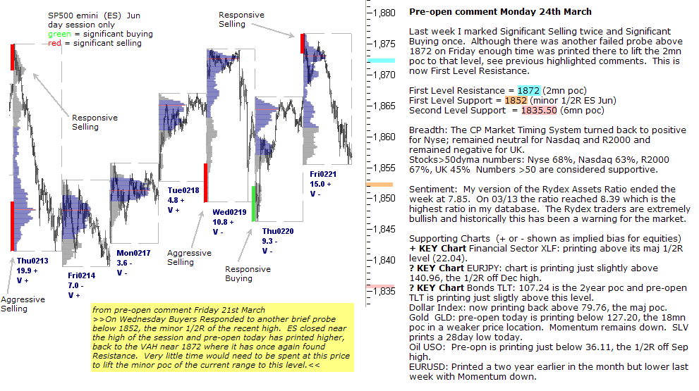 S&P 500 emini pre-open 24th March