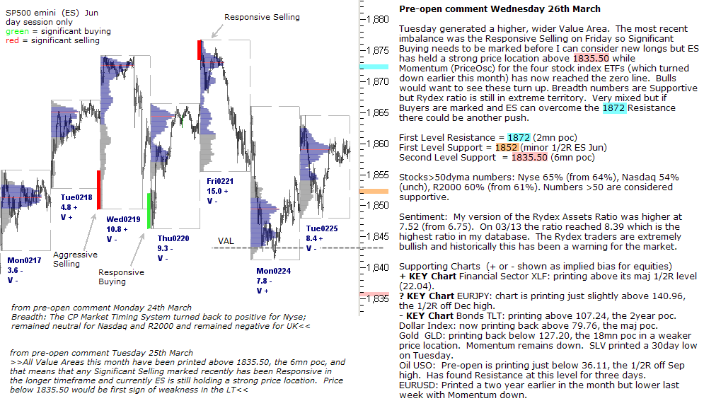 S&P 500 emini pre-open 26th March