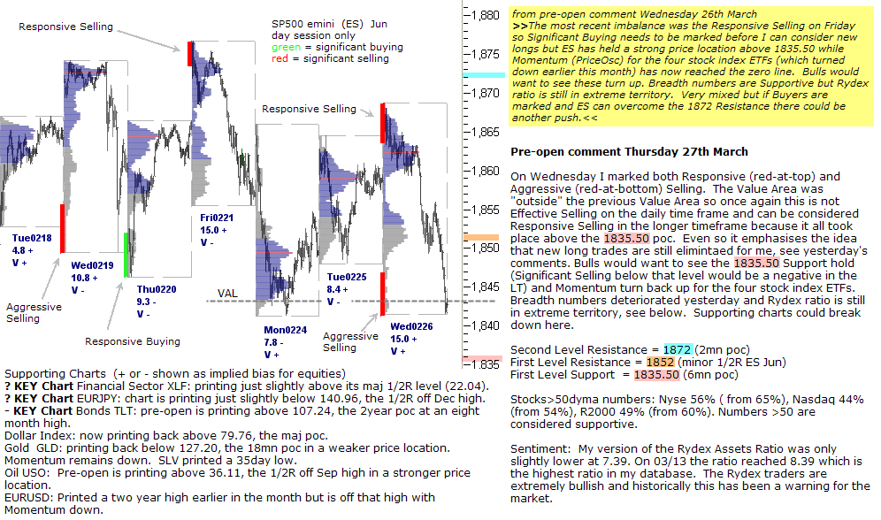 S&P 500 emini pre-open 27th March