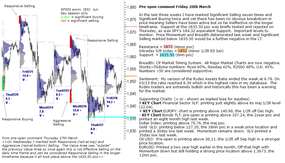 S&P 500 emini pre-open 31st March