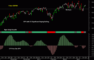 SPY pre-open 22nd April