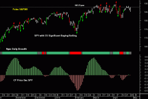 SPY pre-open 29th April