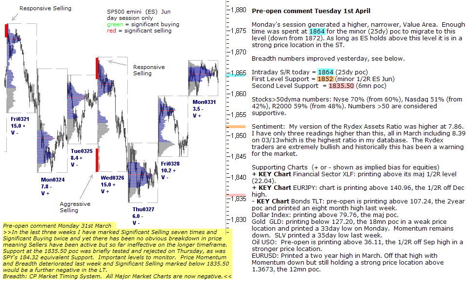 S&P 500 emini 1st April