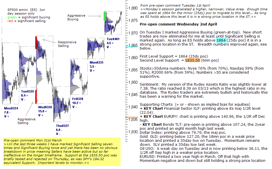 S&P 500 emini pre-open 2nd April