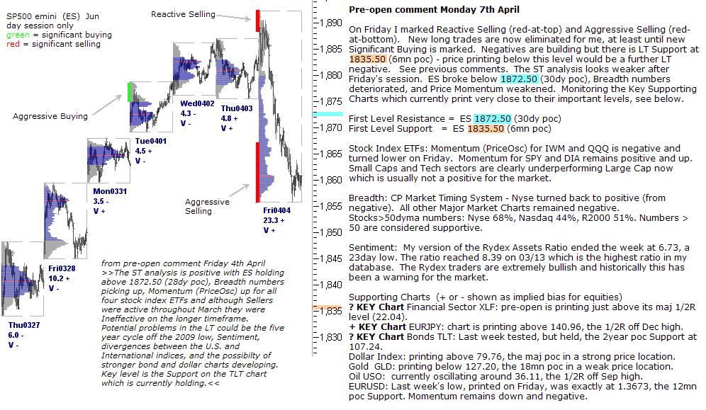 S&P 500 emini pre-open 7th April