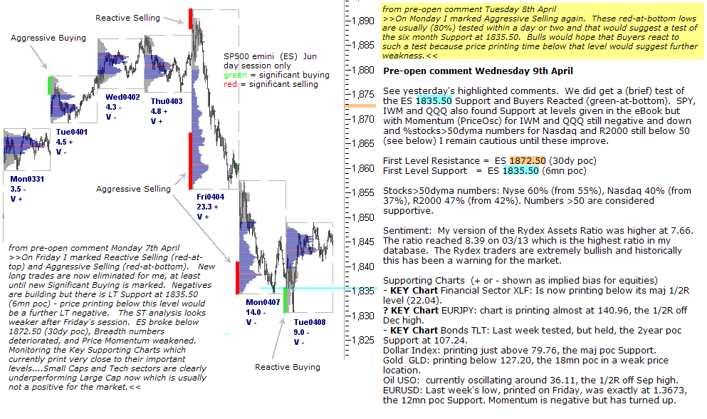 S&P 500 emini pre-open 9th April