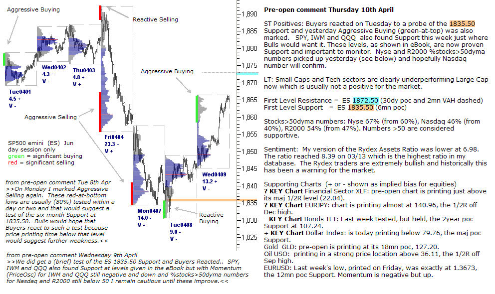 S&P 500 emini pre-open 10th April