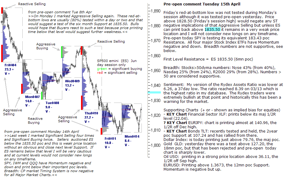 S&P 500 emini pre-open 15th April