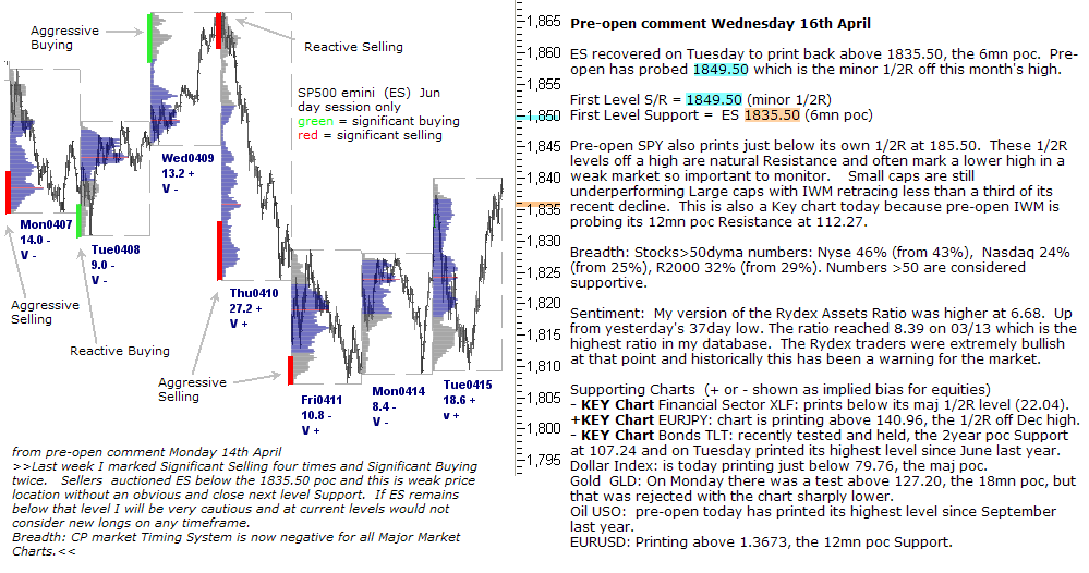 S&P 500 emini pre-open 16rh April