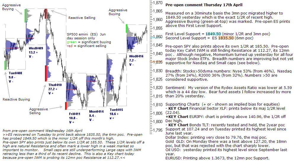 S&P 500 emini pre-open 17th April