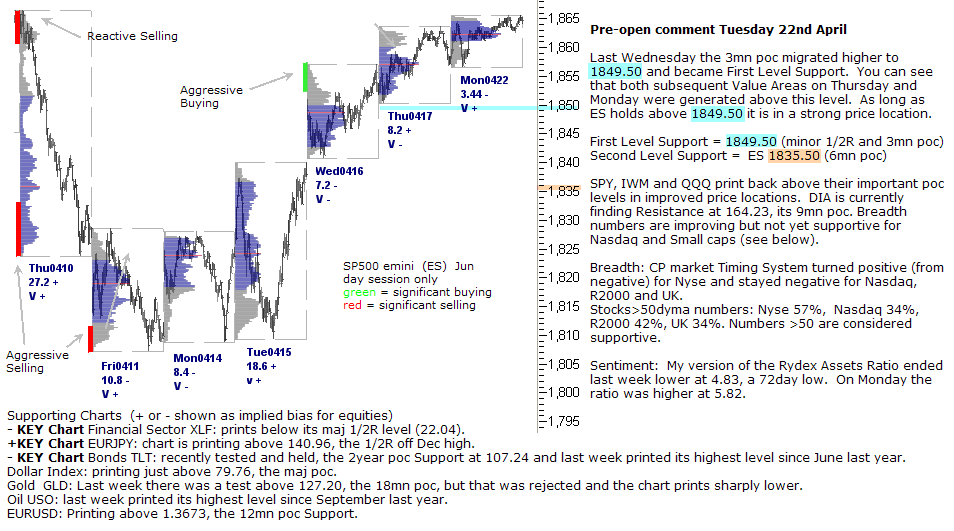 S&P 500 emini pre-open 22nd April