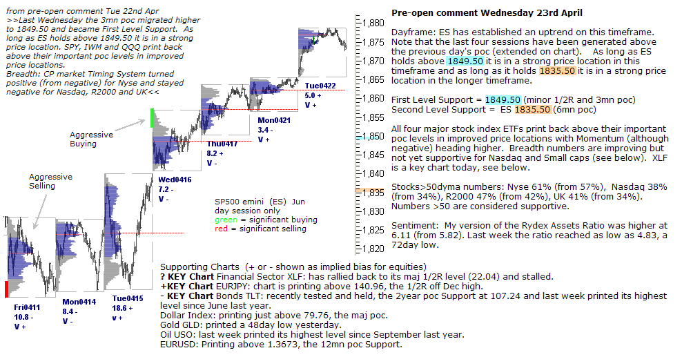 S&P 500 emini pre-open 23rd April