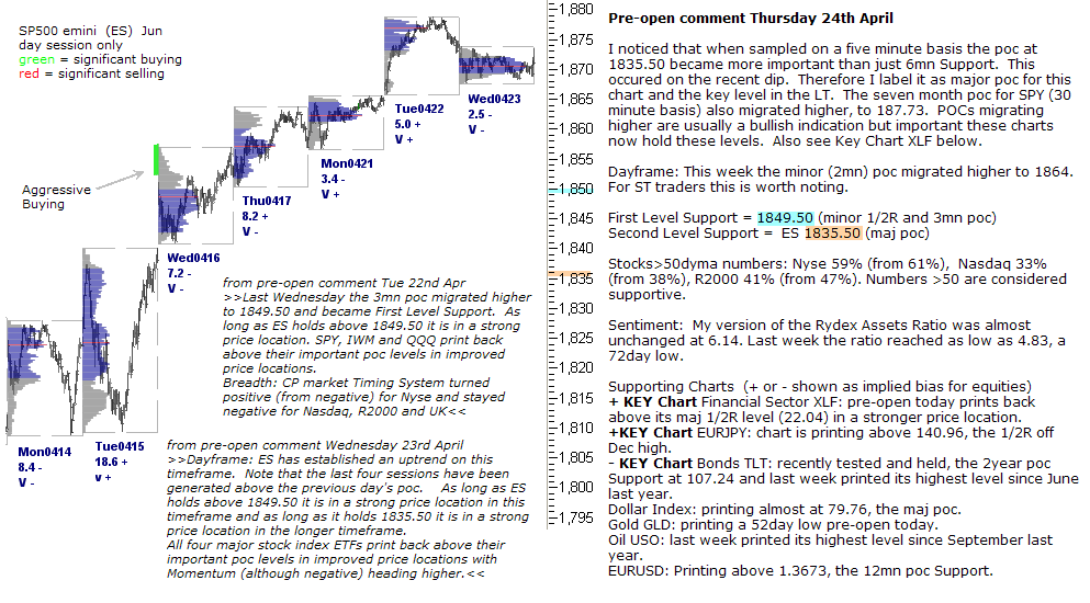 S&P 500 emini pre-open 24th April