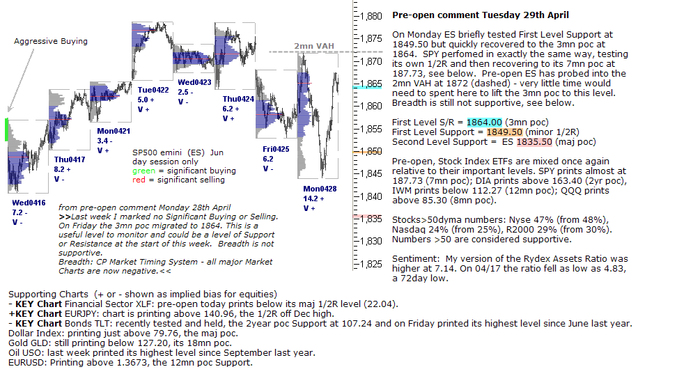 S&P 500 emini pre-open 26th April