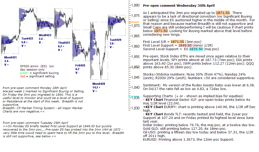 S&P 500 emini pre-open 30th April