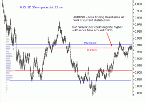 AUDUSD current price distribution